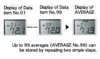 Dislay Average of all 99 data items