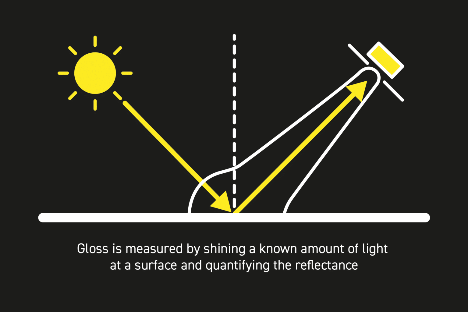 Using a paint gloss meter used to measure surface coatings - Gloss Meters